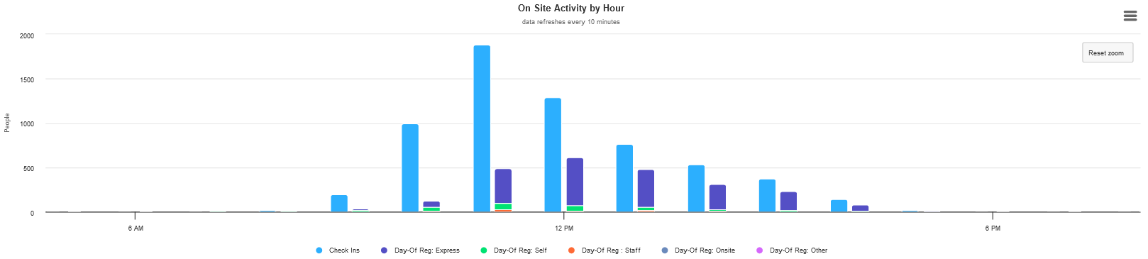 onsite operations stats chart